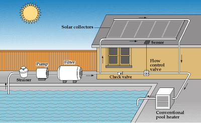 How a Solar Pool Heater Works