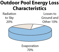A chart showing how outdoor swimming pools lose heat